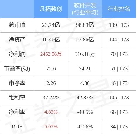 凡拓数创10月27日主力资金净卖出489.72万元，数字文化创意应用服务受关注